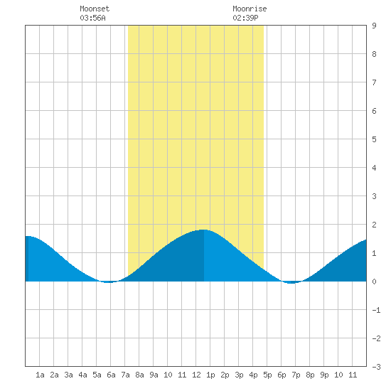 Mills Point tide chart for Wednesday, December 15, 2021