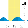 Mills Point tide chart for Sunday, December 19, 2021
