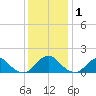 Mills Point tide chart for Wednesday, December 1, 2021