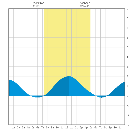 Mills Point tide chart for Friday, December 31, 2021