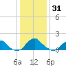 Mills Point tide chart for Friday, December 31, 2021