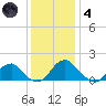 Mills Point tide chart for Saturday, December 4, 2021