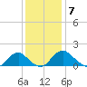 Mills Point tide chart for Tuesday, December 7, 2021