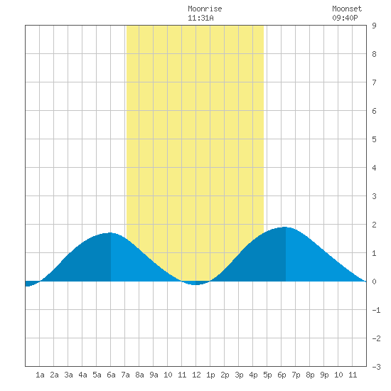 Mills Point tide chart for Wednesday, December 8, 2021