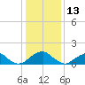 Mills Point tide chart for Thursday, January 13, 2022