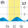 Mills Point tide chart for Monday, January 17, 2022