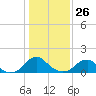 Mills Point tide chart for Wednesday, January 26, 2022