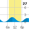 Mills Point tide chart for Thursday, January 27, 2022