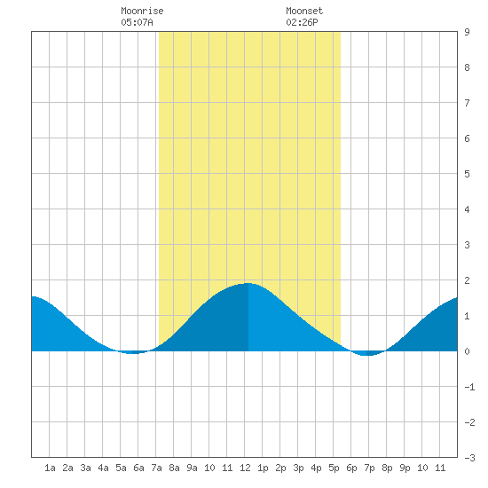 Mills Point tide chart for Saturday, January 29, 2022