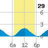 Mills Point tide chart for Saturday, January 29, 2022