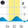 Mills Point tide chart for Sunday, January 2, 2022