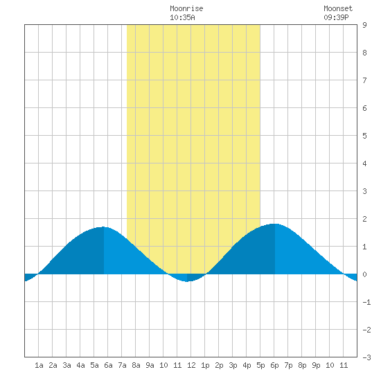 Mills Point tide chart for Thursday, January 6, 2022