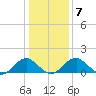 Mills Point tide chart for Friday, January 7, 2022