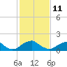 Mills Point tide chart for Friday, February 11, 2022