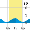Mills Point tide chart for Saturday, February 12, 2022