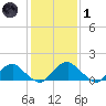 Mills Point tide chart for Tuesday, February 1, 2022