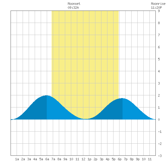 Mills Point tide chart for Monday, February 21, 2022