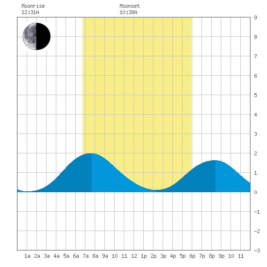 Mills Point tide chart for Wednesday, February 23, 2022