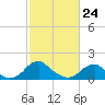 Mills Point tide chart for Thursday, February 24, 2022