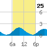 Mills Point tide chart for Friday, February 25, 2022