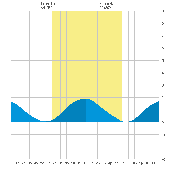 Mills Point tide chart for Sunday, February 27, 2022