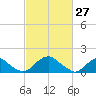 Mills Point tide chart for Sunday, February 27, 2022