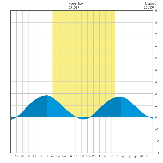 Mills Point tide chart for Saturday, February 5, 2022
