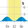 Mills Point tide chart for Saturday, February 5, 2022