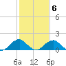 Mills Point tide chart for Sunday, February 6, 2022