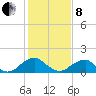 Mills Point tide chart for Tuesday, February 8, 2022