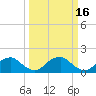 Mills Point tide chart for Wednesday, March 16, 2022