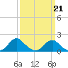 Mills Point tide chart for Monday, March 21, 2022