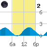 Mills Point tide chart for Wednesday, March 2, 2022