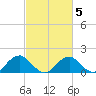 Mills Point tide chart for Saturday, March 5, 2022