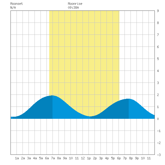 Mills Point tide chart for Tuesday, March 8, 2022