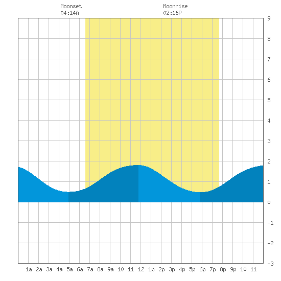 Mills Point tide chart for Monday, April 11, 2022