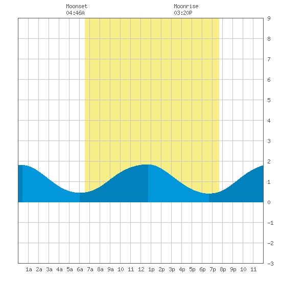 Mills Point tide chart for Tuesday, April 12, 2022