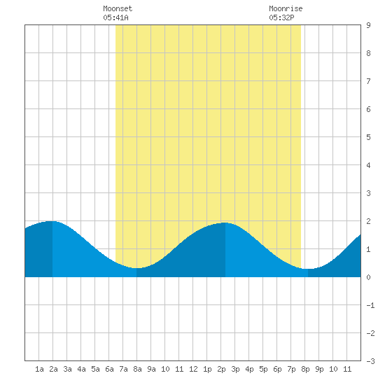 Mills Point tide chart for Thursday, April 14, 2022