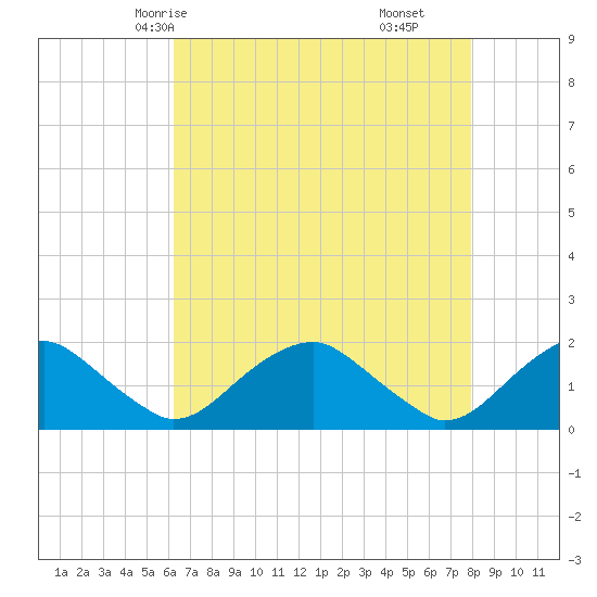 Mills Point tide chart for Tuesday, April 26, 2022