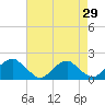 Mills Point tide chart for Friday, April 29, 2022