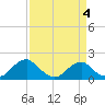 Mills Point tide chart for Monday, April 4, 2022