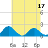 Mills Point tide chart for Tuesday, May 17, 2022