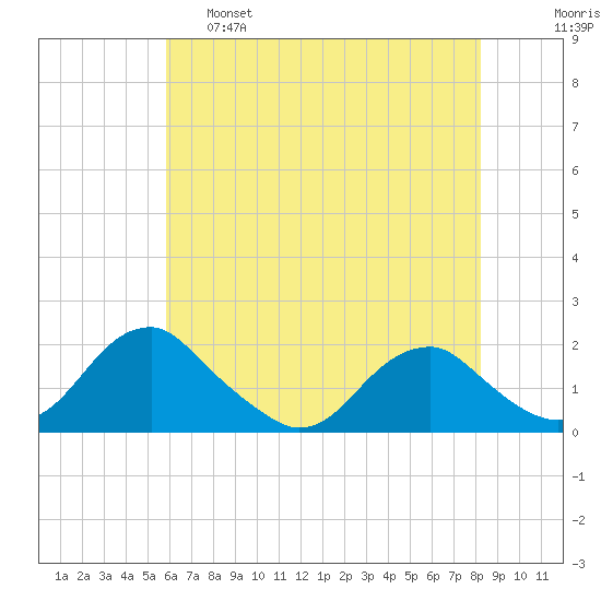 Mills Point tide chart for Wednesday, May 18, 2022