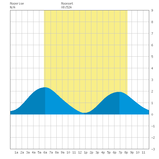 Mills Point tide chart for Thursday, May 19, 2022