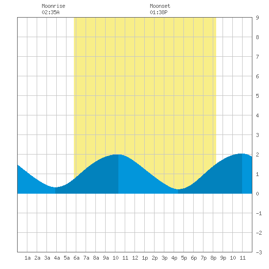 Mills Point tide chart for Monday, May 23, 2022