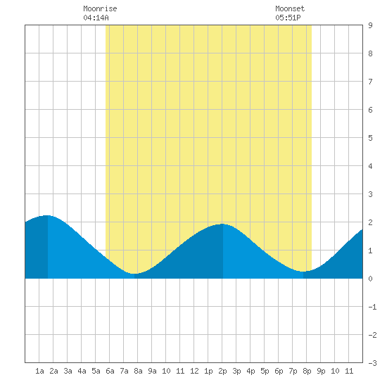 Mills Point tide chart for Friday, May 27, 2022