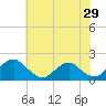 Mills Point tide chart for Sunday, May 29, 2022