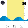 Mills Point tide chart for Monday, May 30, 2022