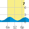 Mills Point tide chart for Saturday, May 7, 2022