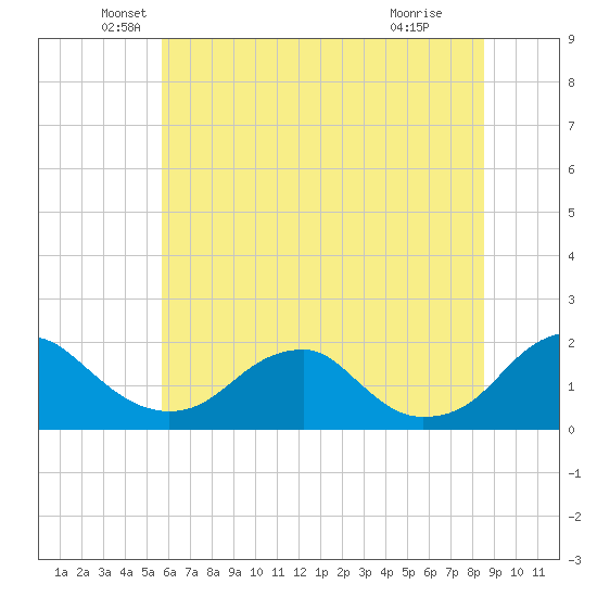 Mills Point tide chart for Friday, June 10, 2022